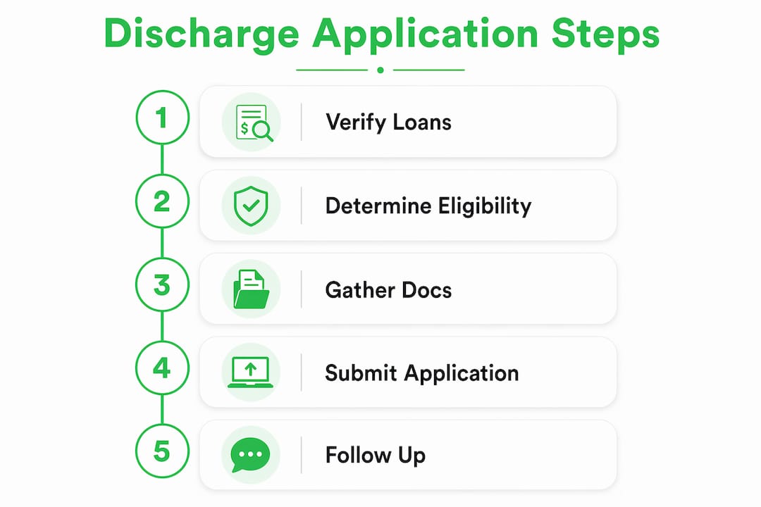 Infographic showing steps for loan discharge application