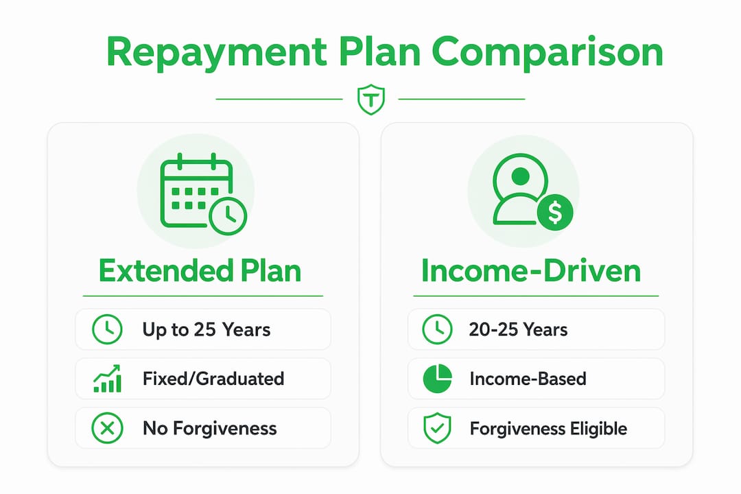 Comparison of extended repayment and income-driven plans