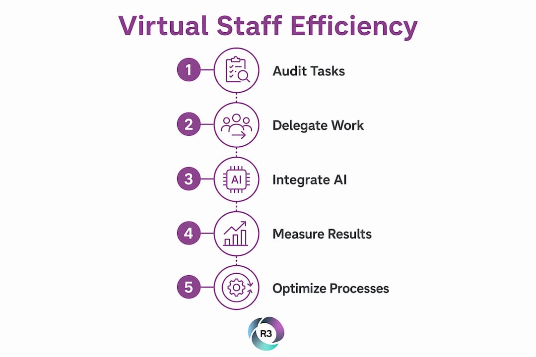 Infographic outlining key steps to virtual staff efficiency