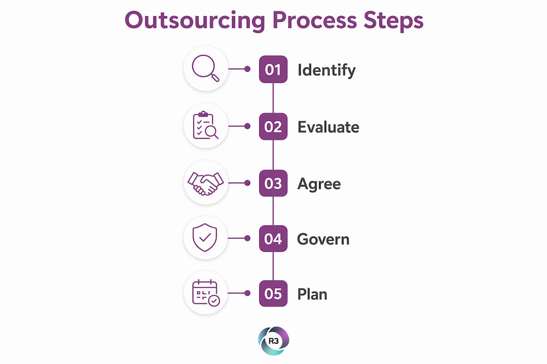 Infographic showing five steps to effective outsourcing implementation