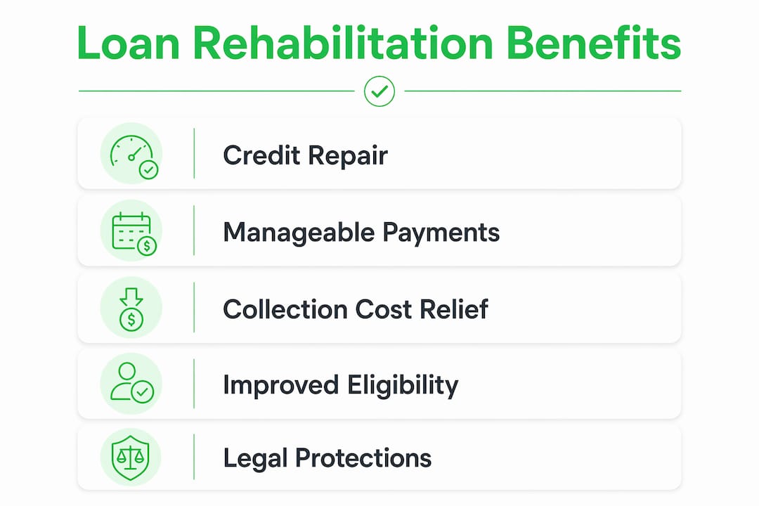 Infographic showing key benefits of loan rehabilitation