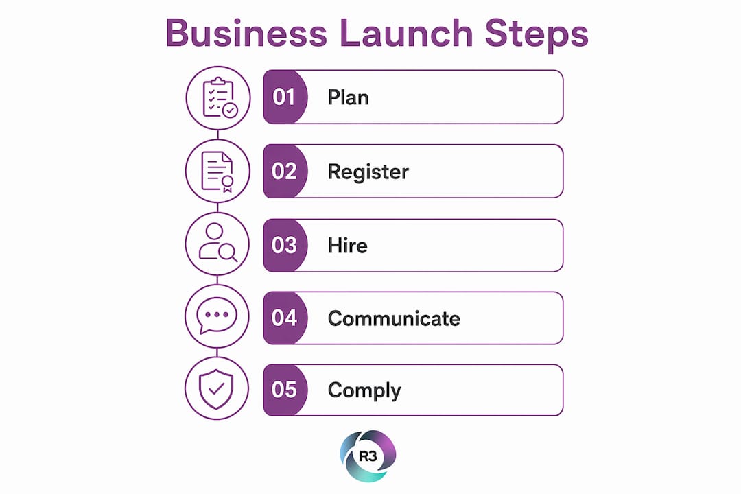 Infographic showing steps to launch remote business