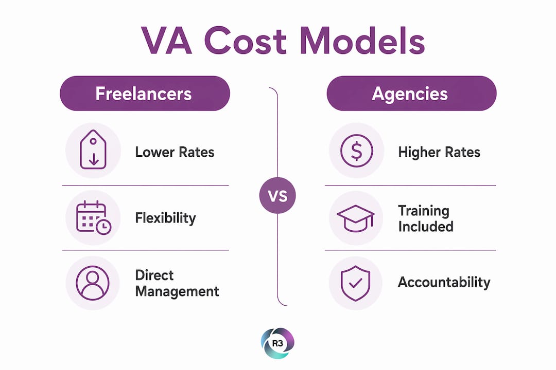 Comparison infographic of VA cost models