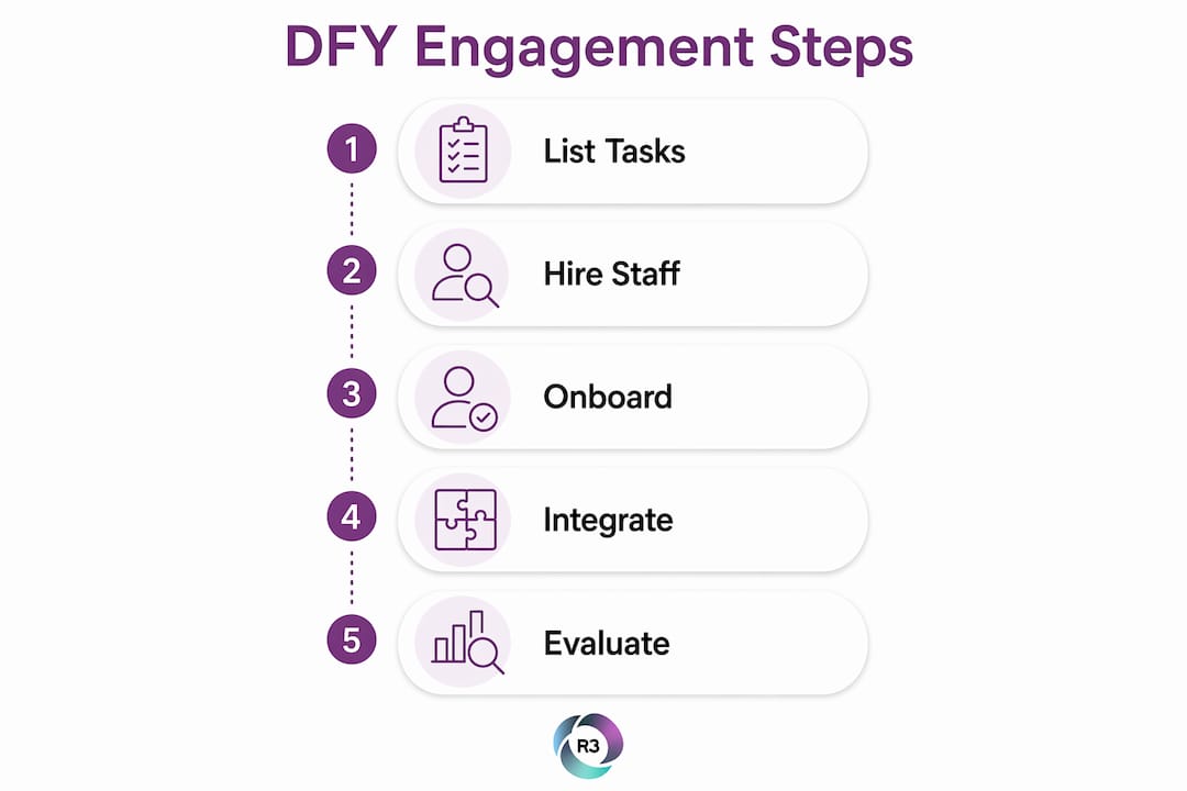 Infographic outlining DFY onboarding steps