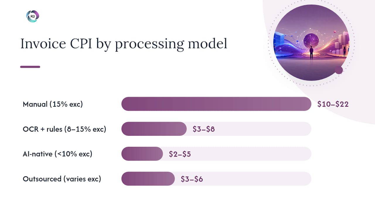Diagram comparing invoice processing costs and exception rates