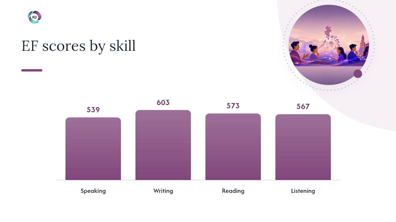 Bar chart of English skill scores in Philippines