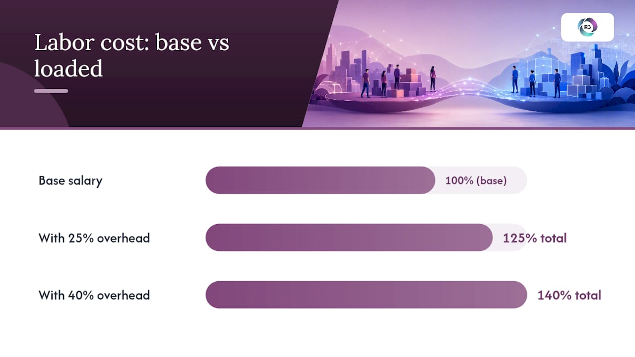 Breakdown of labor cost components and multiplier