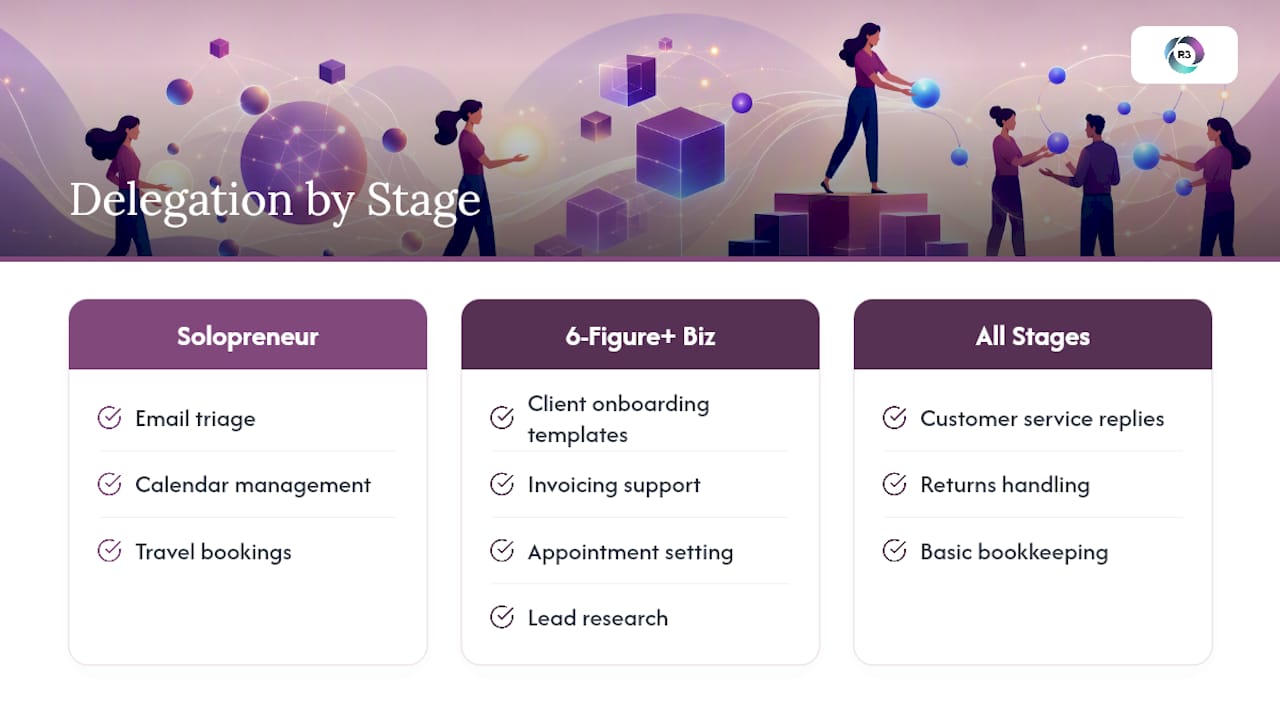 Diagram showing delegation tasks by business stage