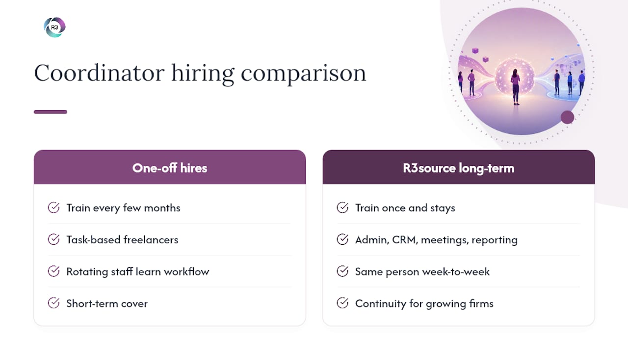 How Does R3source Support Businesses That Need a Remote Coordinator? — overview diagram
