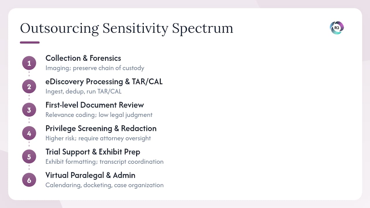 Litigation support services risk spectrum