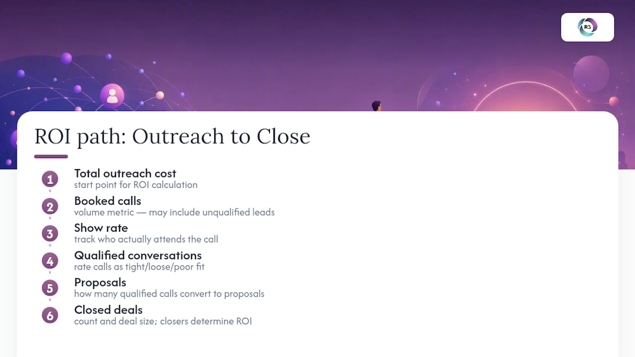 LinkedIn outreach ROI measurement funnel