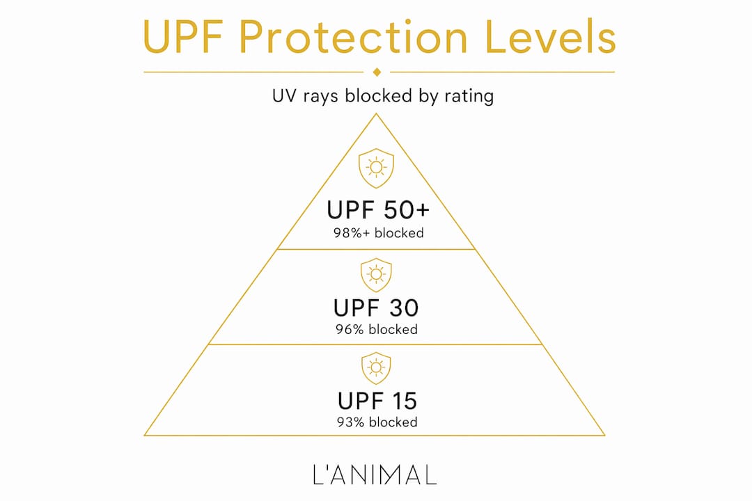 Hierarchy infographic showing UPF protection levels
