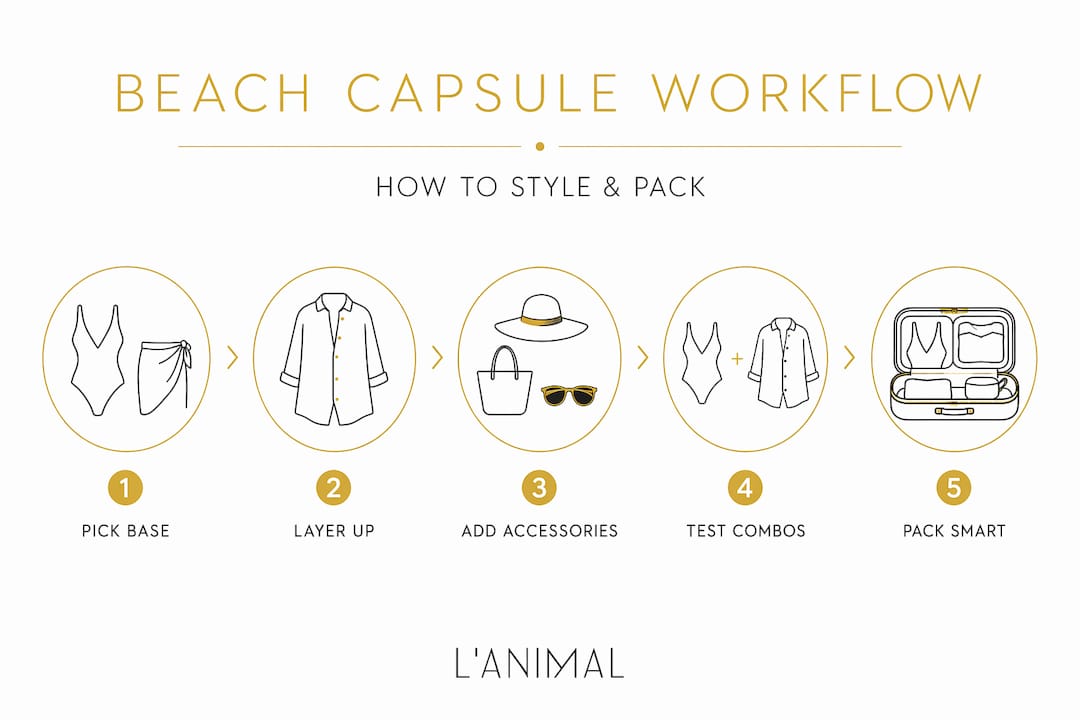 Vertical infographic with five beach outfit packing steps