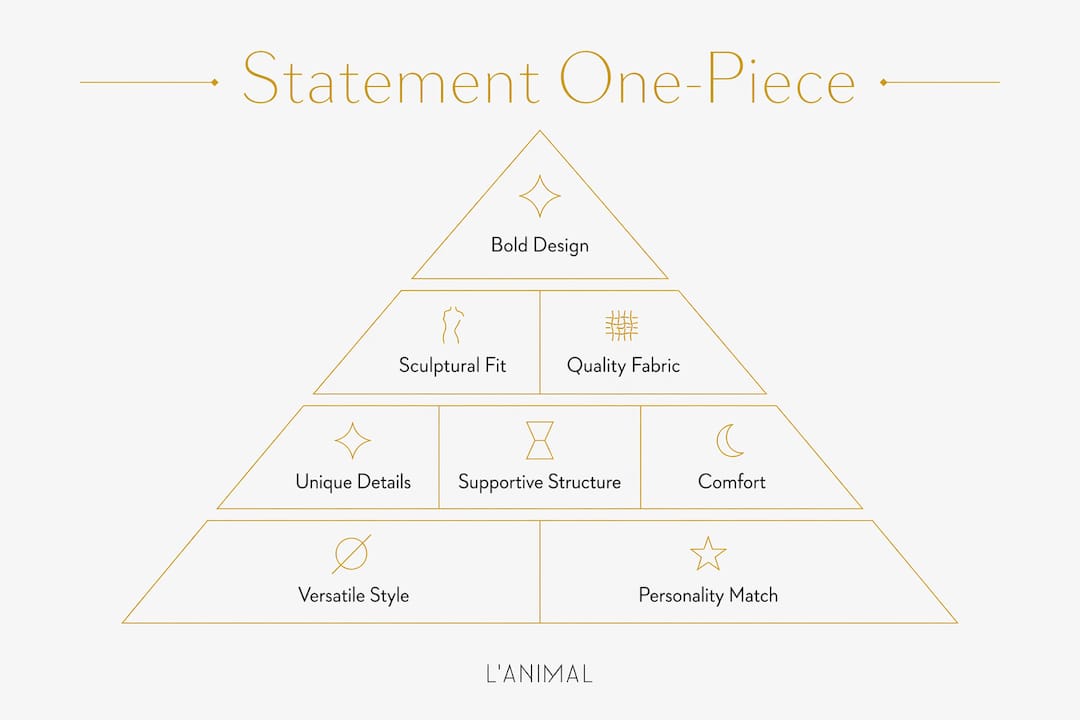Infographic illustrating key design features of statement swimsuits