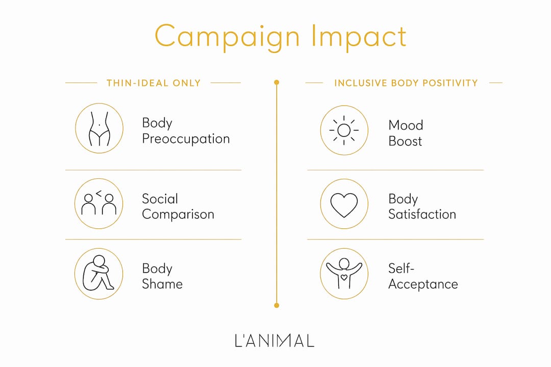 Infographic comparing body positivity campaign impacts