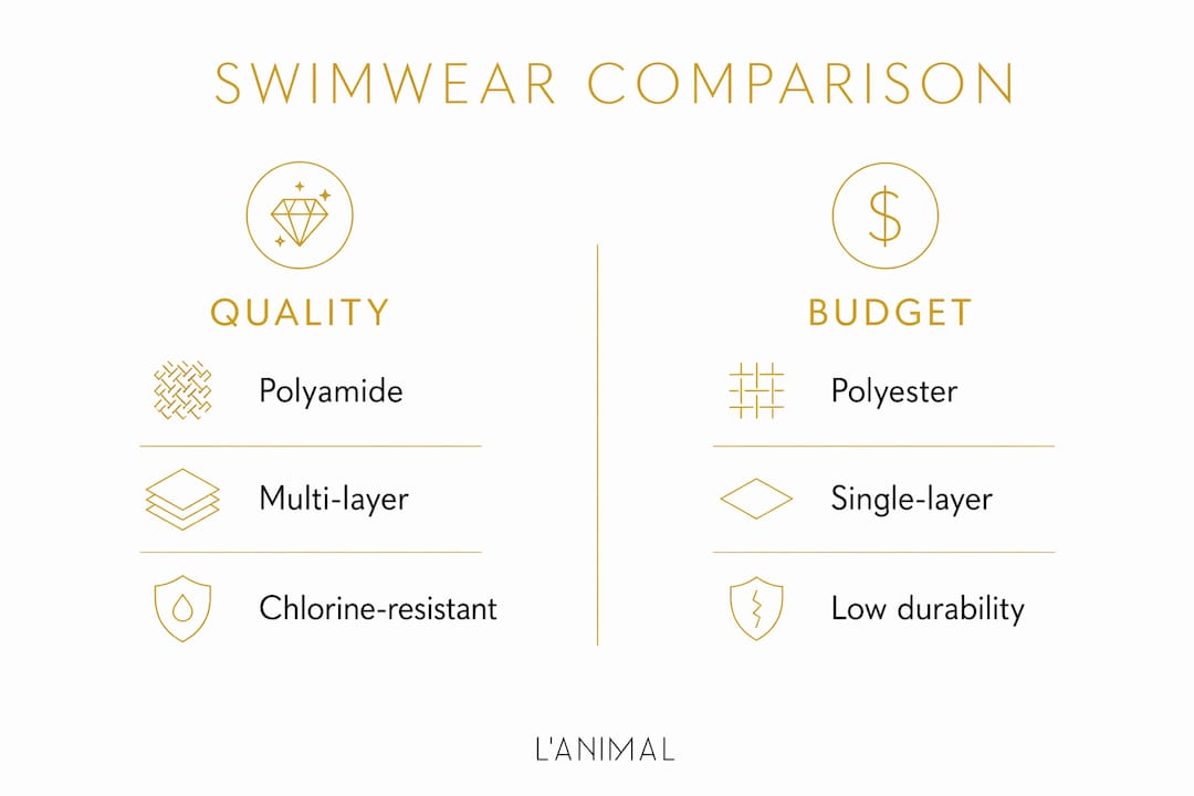 Infographic comparing quality vs budget swimwear