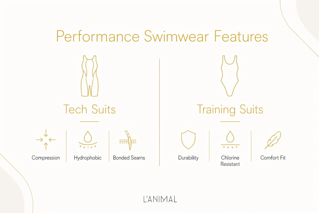 Infographic comparing features of tech and training swimwear