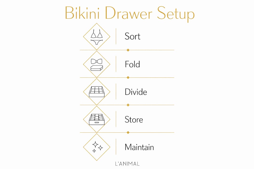 Infographic showing bikini drawer organization steps