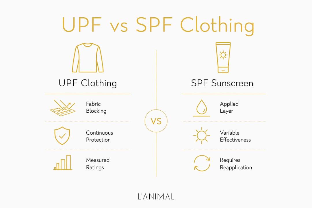 Infographic comparing UPF clothing and SPF sunscreen protection