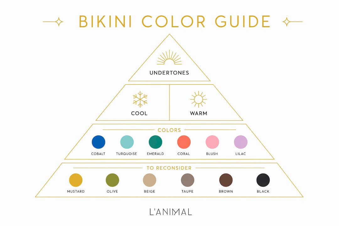 Infographic illustrating bikini color choices by undertone