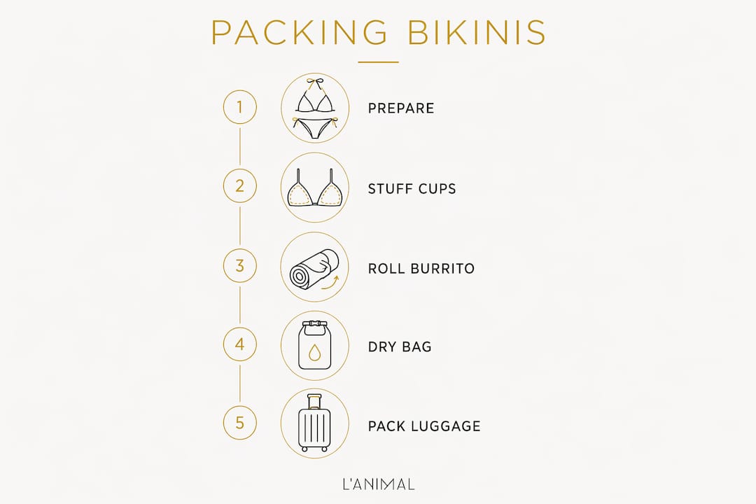 Infographic showing bikini packing steps