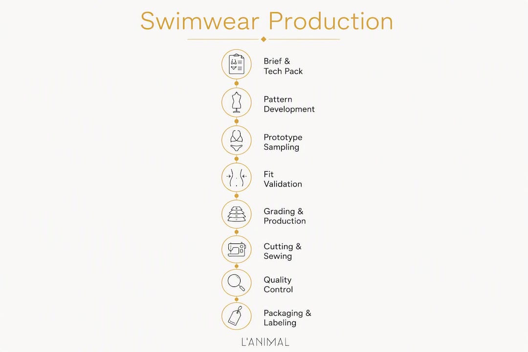 Infographic showing men's swimwear production stages