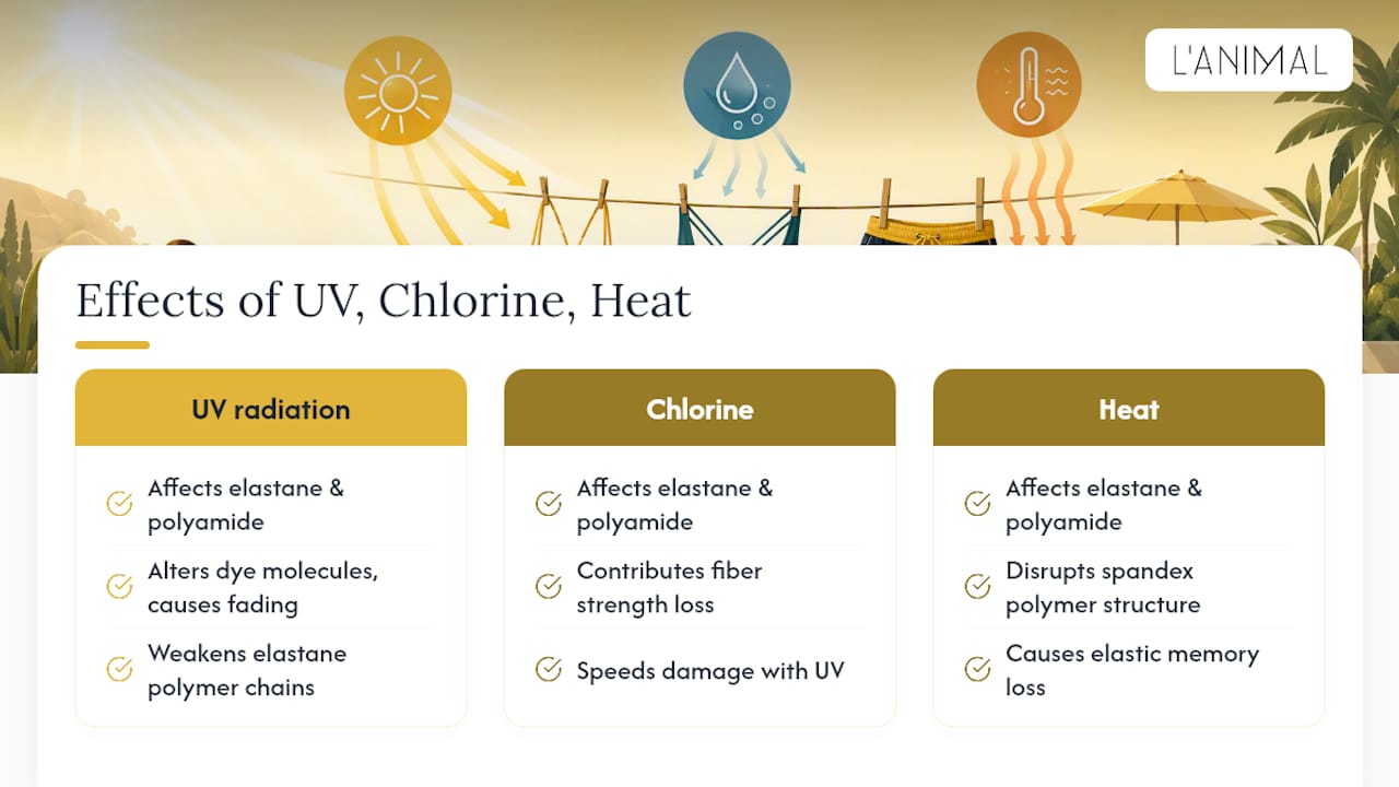 Diagram of UV, chlorine and heat effects on swimsuit fabrics