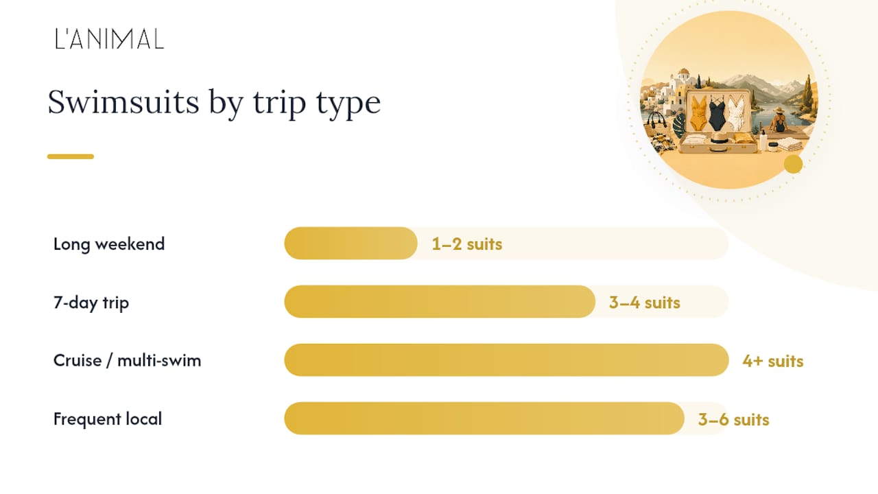 Swimsuit quantities by trip length