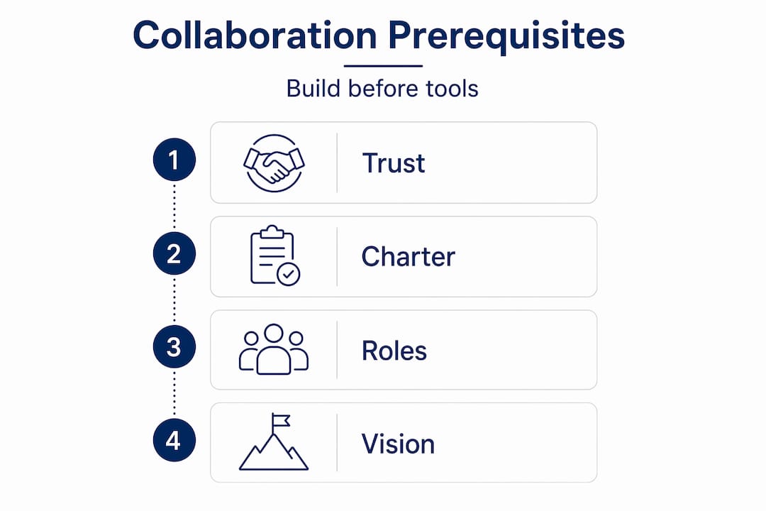 Infographic listing prerequisites for agency collaboration