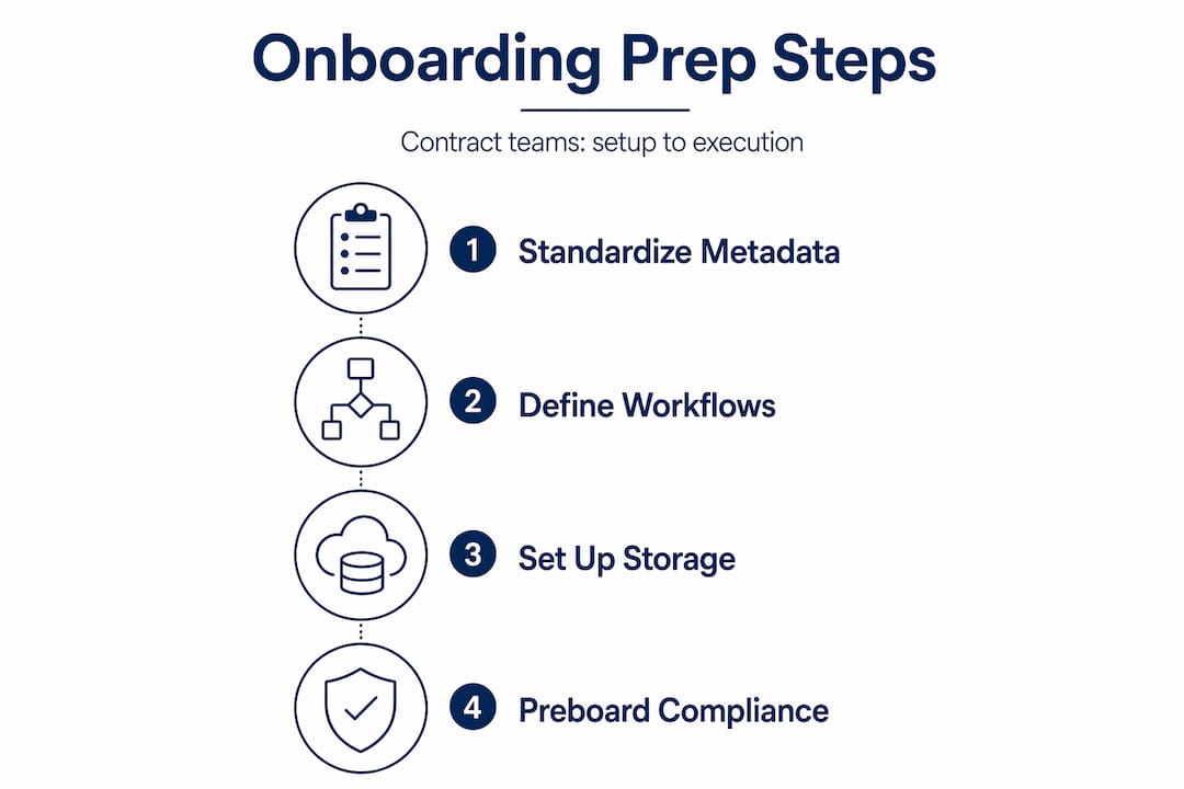 Four step onboarding preparation process visual overview