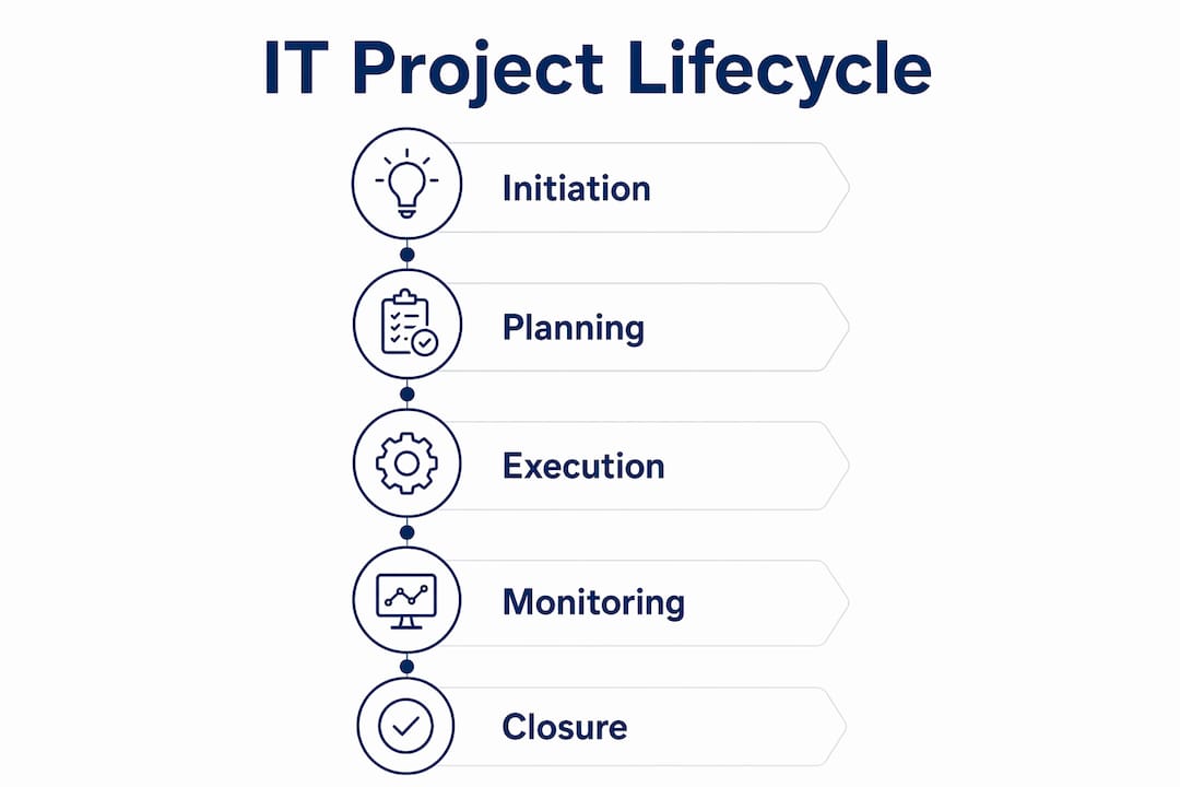 Infographic showing five IT project lifecycle phases