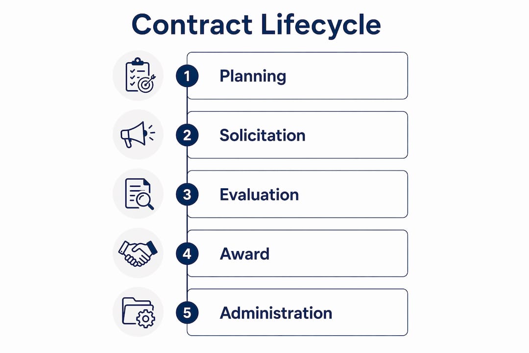Infographic showing government contract lifecycle phases
