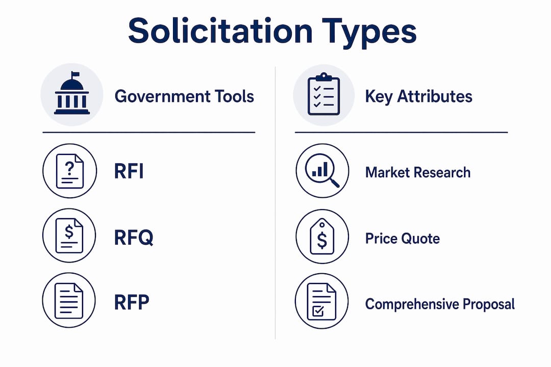 Infographic comparing government solicitation types