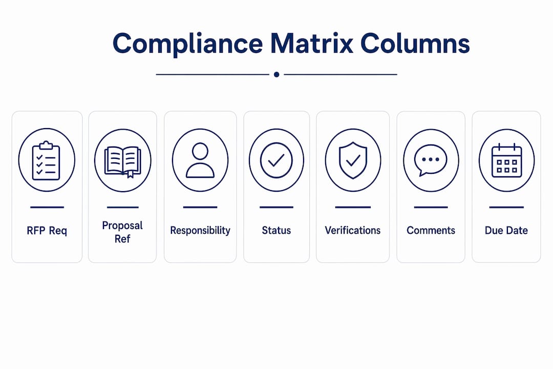 Infographic illustrating seven compliance matrix columns