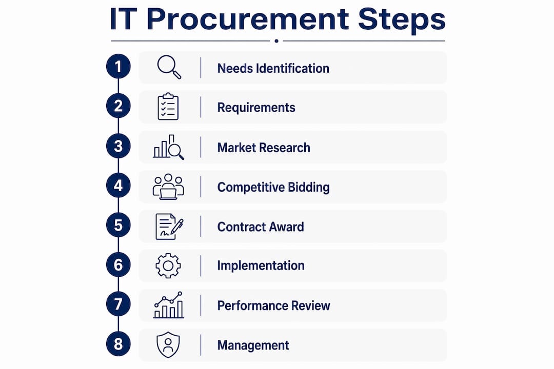 Infographic illustrating 8 key IT procurement steps