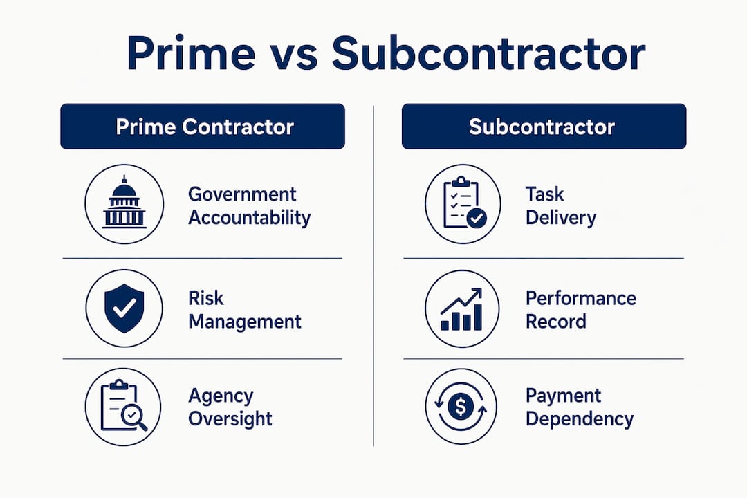 Infographic comparing prime contractor and subcontractor roles