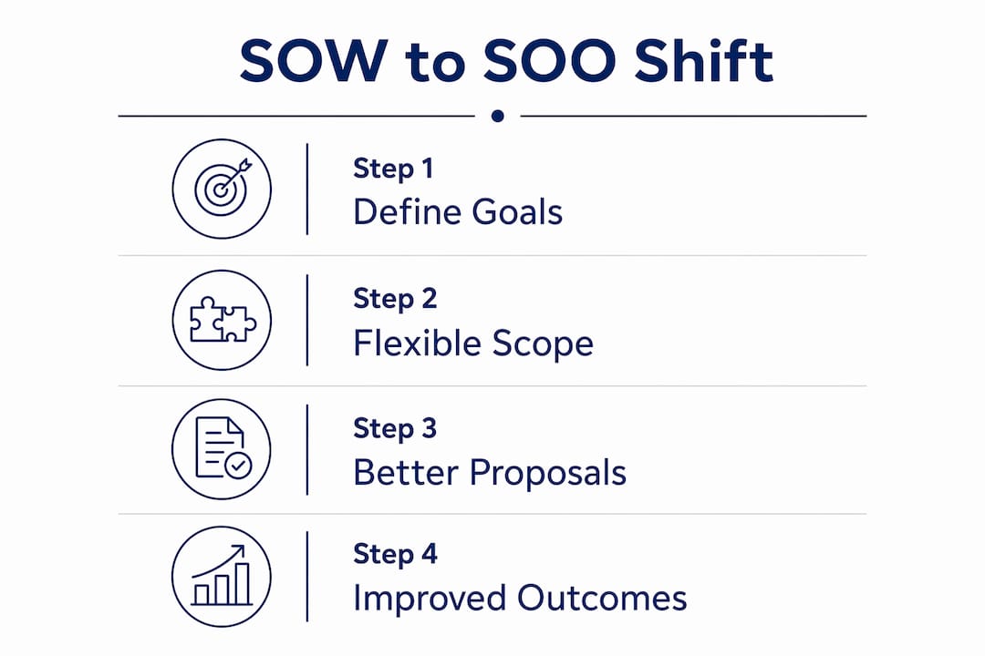 Infographic showing steps from SOW to SOO models
