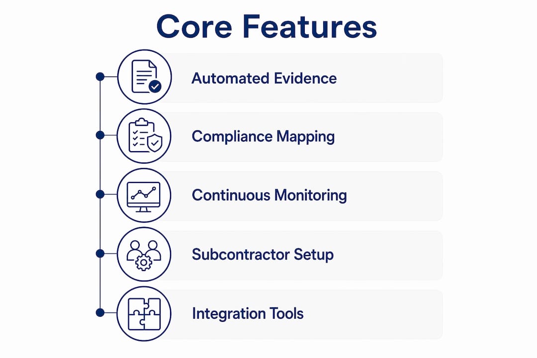 Infographic of core features for readiness platforms