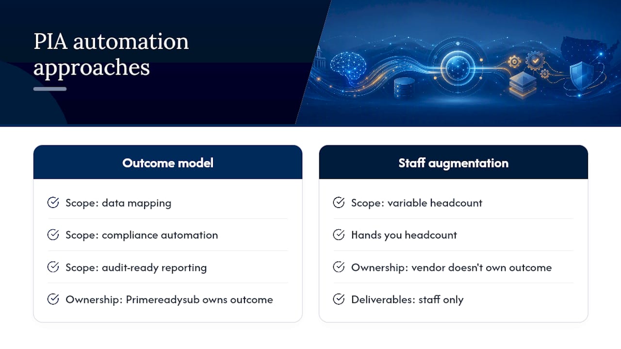 How Rutledge & Associates Helps You Automate PIA Programs — overview diagram