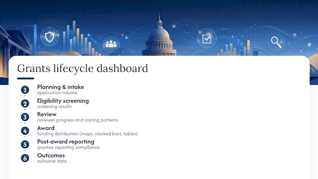 Grant lifecycle dashboard stages from intake to reporting