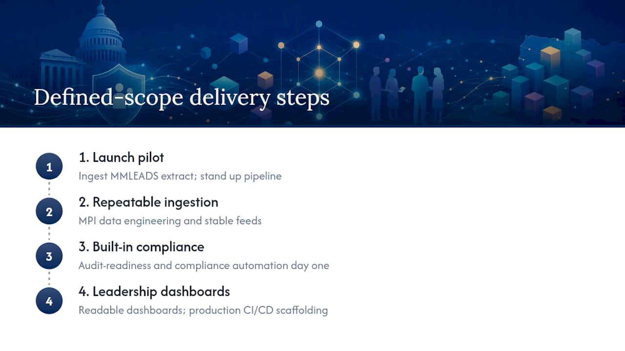 What Does Defined-Scope Delivery Look Like in Practice? — overview diagram