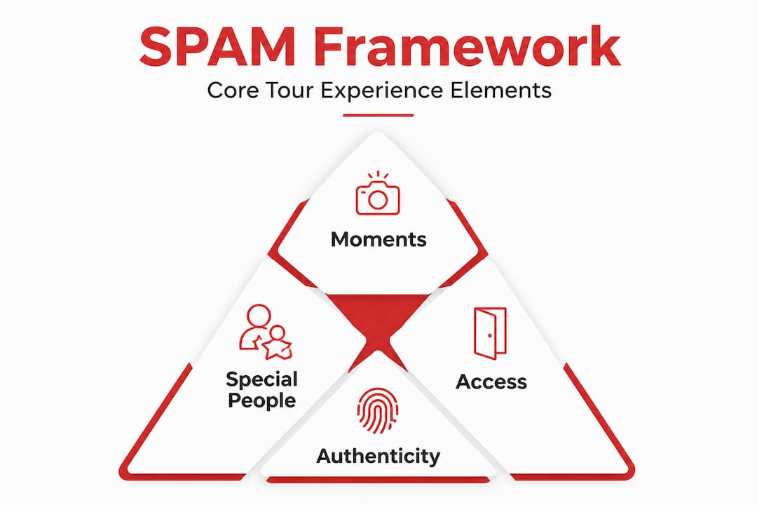 SPAM framework pyramid for memorable city tours