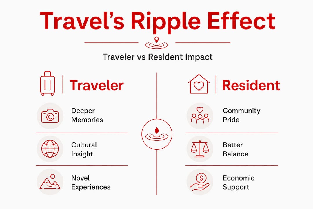 Infographic comparing travel impacts for travelers and residents