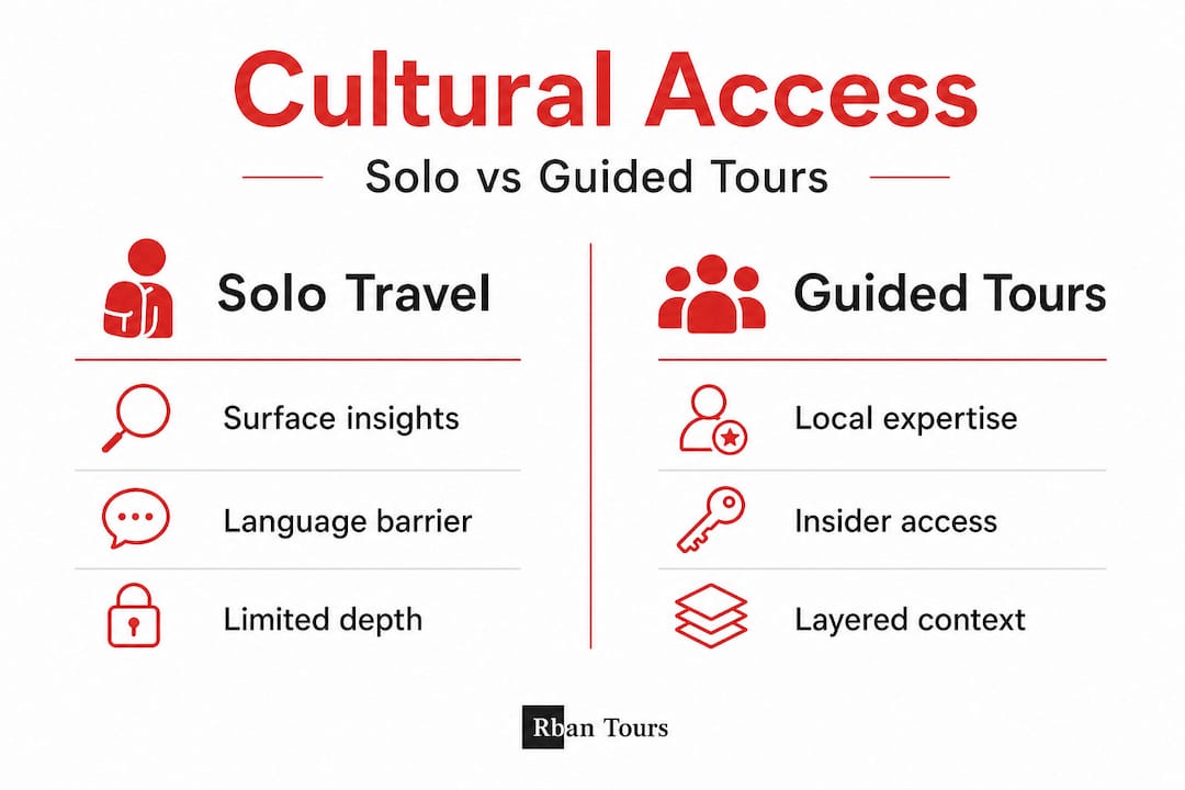 Infographic comparing solo and guided tours