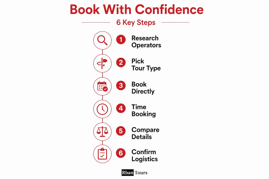 Vertical infographic showing six steps to book immersive tour