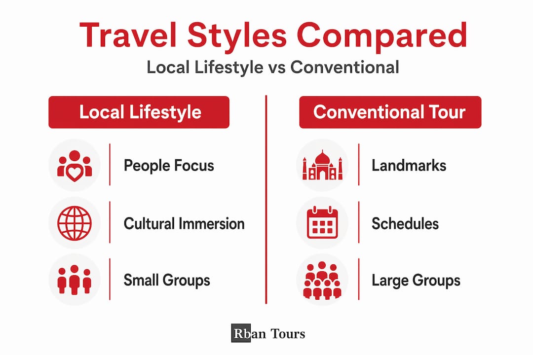 Infographic comparing local lifestyle and conventional tours