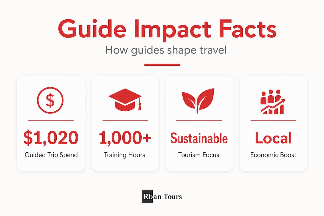 Infographic showing travel guide impact stats and facts