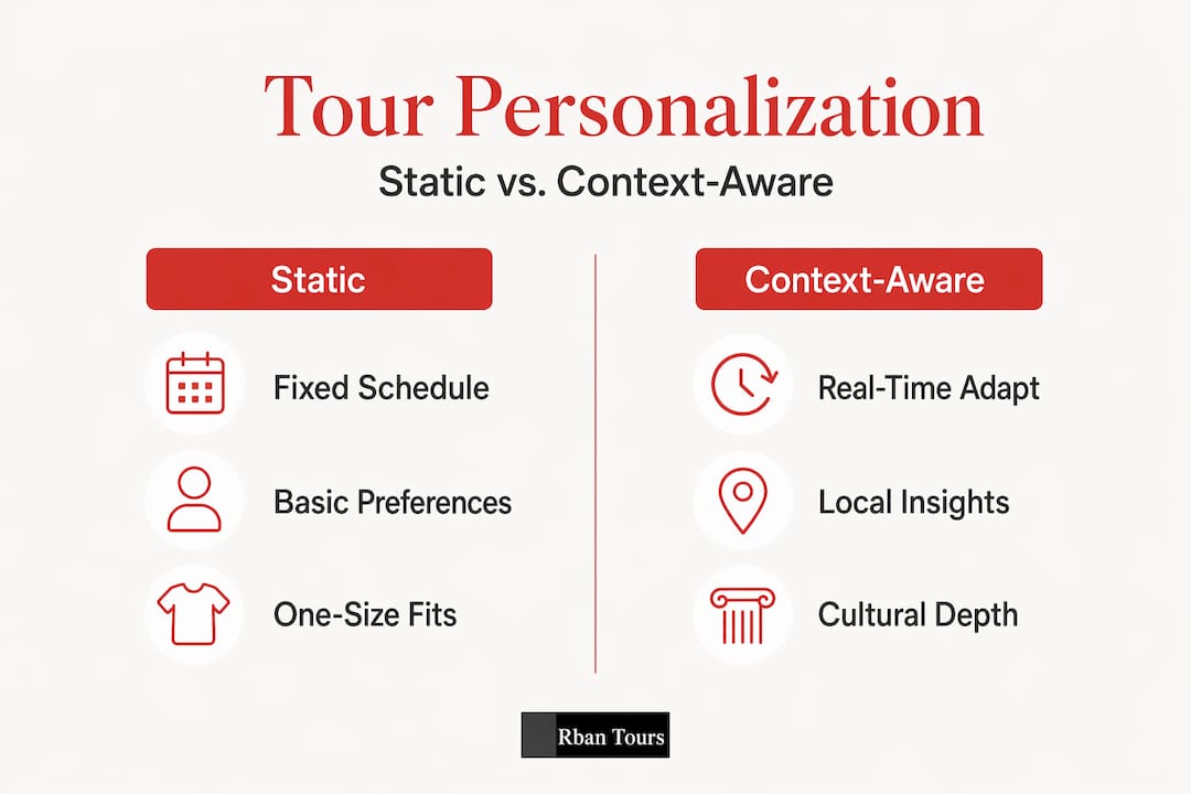 Infographic comparing static and context-aware personalization