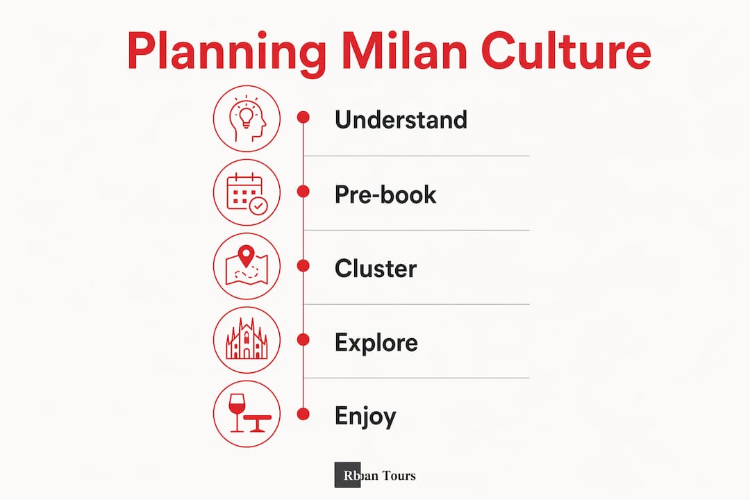 Infographic showing step-by-step Milan cultural planning