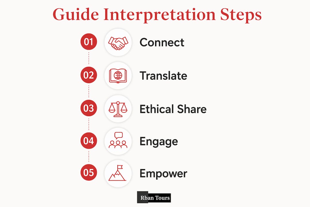 Infographic illustrating guide interpretation process